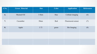 S.No. Green Material Size Color Application References
6. Mustard Oil 3-4nm blue Cellular imaging (6)
7. Cucumber 50nm Red Fluorescent sensor (7)
8. Apple 3.72 green Bio Imaging (8)
 