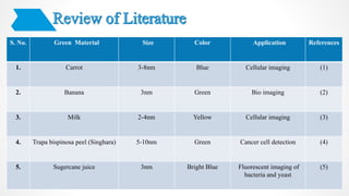 S. No. Green Material Size Color Application References
1. Carrot 3-8nm Blue Cellular imaging (1)
2. Banana 3nm Green Bio imaging (2)
3. Milk 2-4nm Yellow Cellular imaging (3)
4. Trapa bispinosa peel (Singhara) 5-10nm Green Cancer cell detection (4)
5. Sugercane juice 3nm Bright Blue Fluorescent imaging of
bacteria and yeast
(5)
 