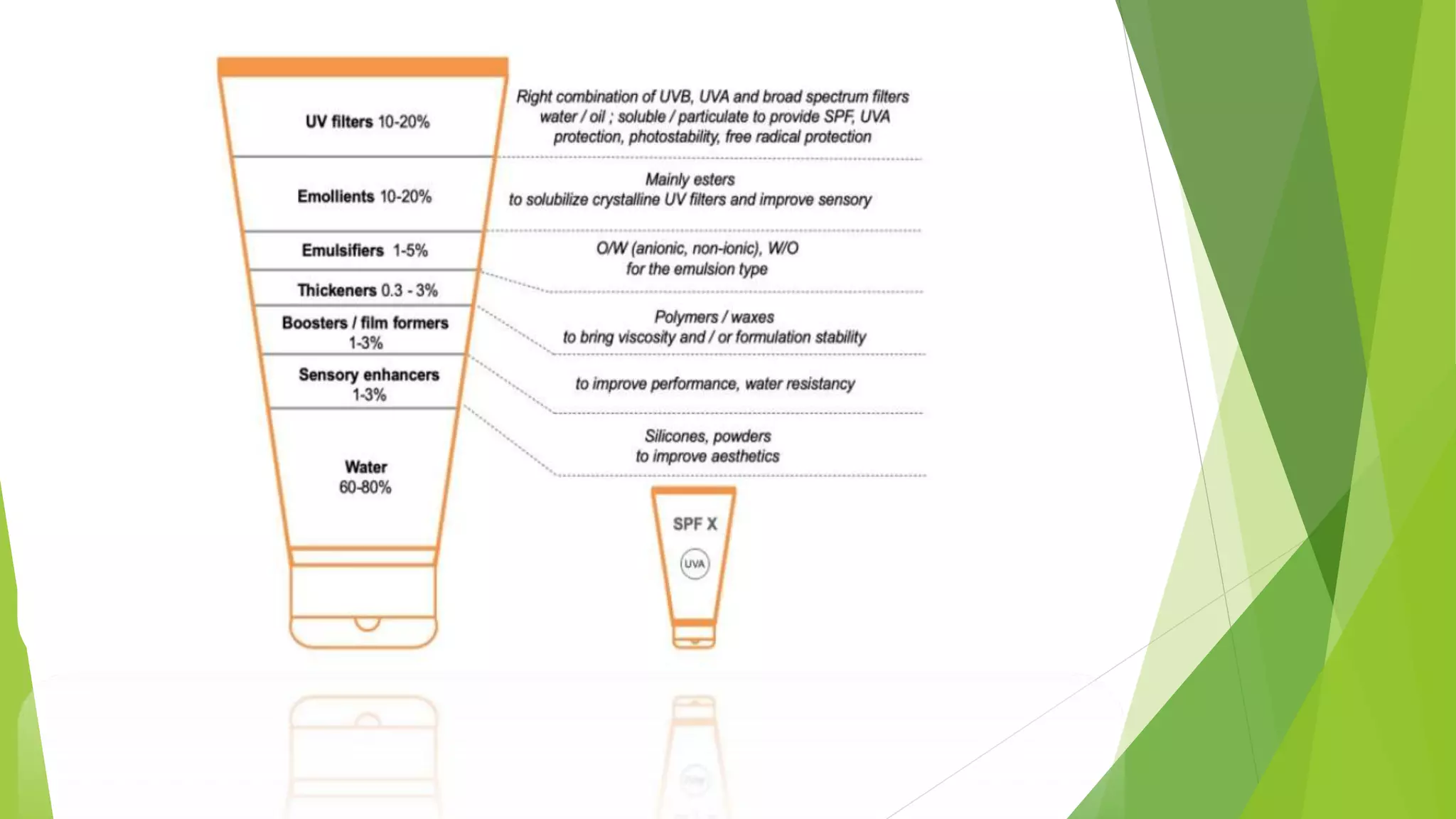 Sunprotection, sunscreen and its classification PPT