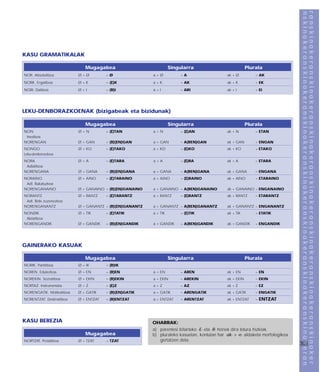 KASU GRAMATIKALAK

                             Mugagabea                             Singularra                             Plurala
NOR. Absolutiboa          Ø+Ø          =Ø                a+Ø           =A                     ak + Ø          = AK

NORK. Ergatiboa           Ø+K          = (E)K            a+K           = AK                   ak + K          = EK
NORI. Datiboa             Ø+I          = (R)I            a+I           = ARI                  ak + I          = EI




LEKU-DENBORAZKOENAK (bizigabeak eta bizidunak)

                             Mugagabea                             Singularra                             Plurala
NON                       Ø+N          = (E)TAN          a+N           = (E)AN                ak + N          = ETAN
 Inesiboa
NORENGAN                  Ø + GAN      = (R)(EN)GAN      a + GAN       = A(REN)GAN            ak + GAN        = ENGAN
NONGO.                    Ø + KO       = (E)TAKO         a + KO        = (E)KO                ak + KO         = ETAKO
Leku-denborazkoa
NORA                      Ø+A          = (E)TARA         a+A           = (E)RA                ak + A          = ETARA
 Adlatiboa
NORENGANA                 Ø + GANA     = (R)(EN)GANA     a + GANA      = A(REN)GANA           ak + GANA       = ENGANA
NORAINO                   Ø + AINO     = (E)TARAINO      a + AINO      = (E)RAINO             ak + AINO       = ETARAINO
 Adl. Bukatuzkoa
NORENGANAINO              Ø + GANAINO = (R)(EN)GANAINO   a + GANAINO = A(REN)GANAINO          ak + GANAINO = ENGANAINO
NORANTZ                   Ø + RANTZ    = (E)TARANTZ      a + RANTZ     = (E)RANTZ             ak + RANTZ      = ETARANTZ
 Adl. Bide zuzenezkoa
NORENGANANTZ              Ø + GANANTZ = (R)(EN)GANANTZ   a + GANANTZ = A(REN)GANANTZ          ak + GANANTZ = ENGANANTZ
NONDIK                    Ø + TIK      = (E)TATIK        a + TIK       = (E)TIK               ak + TIK        = ETATIK
 Ablatiboa
NORENGANDIK               Ø + GANDIK   = (R)(EN)GANDIK   a + GANDIK    = A(REN)GANDIK         ak + GANDIK     = ENGANDIK




GAINERAKO KASUAK

                             Mugagabea                             Singularra                             Plurala
NORIK. Partitiboa         Ø + IK       = (R)IK
NOREN. Edutezkoa          Ø + EN       = (R)EN           a + EN        = AREN                 ak + EN         = EN
NOREKIN. Soziatiboa       Ø + EKIN     = (R)EKIN         a + EKIN      = AREKIN               ak + EKIN       = EKIN
NORTAZ. Instrumentala     Ø+Z          = (E)Z            a+Z           = AZ                   ak + Z          = EZ
NORENGATIK. Motibatiboa   Ø + GATIK    = (R)(EN)GATIK    a + GATIK     = ARENGATIK            ak + GATIK      = ENGATIK
NORENTZAT. Destinatiboa   Ø + ENTZAT   = (R)ENTZAT       a + ENTZAT    = ARENTZAT             ak + ENTZAT     =   ENTZAT



KASU BEREZIA                                             OHARRAK:
                                                         a) parentesi bitarteko -E- eta -R- horiek dira lotura hizkiak.
                             Mugagabea                   b) pluraleko kasuetan, kontutan har -ak- > -e- aldaketa morfologikoa
NORTZAT. Prolatiboa       Ø + TZAT     = TZAT               gertatzen dela.
                                                                                                                                301
 