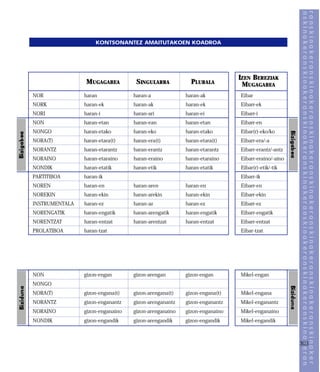 KONTSONANTEZ AMAITUTAKOEN KOADROA




                                                                        IZEN BEREZIAK
                 MUGAGABEA         SINGULARRA           PLURALA          MUGAGABEA
NOR             haran             haran-a             haran-ak          Eibar
NORK            haran-ek          haran-ak            haran-ek          Eibarr-ek
NORI            haran-i           haran-ari           haran-ei          Eibarr-i
NON             haran-etan        haran-ean           haran-etan        Eibarr-en
NONGO           haran-etako       haran-eko           haran-etako       Eibar(r)-eko/ko
NORA(T)         haran-etara(t)    haran-era(t)        haran-etara(t)    Eibarr-era/-a
NORANTZ         haran-etarantz    haran-erantz        haran-etarantz    Eibarr-erantz/-antz
NORAINO         haran-etaraino    haran-eraino        haran-etaraino    Eibarr-eraino/-aino
NONDIK          haran-etatik      haran-etik          haran-etatik      Eibar(r)-etik/-tik
PARTITIBOA      haran-ik                                                Eibarr-ik
NOREN           haran-en          haran-aren          haran-en          Eibarr-en
NOREKIN         haran-ekin        haran-arekin        haran-ekin        Eibarr-ekin
INSTRUMENTALA   haran-ez          haran-az            haran-ez          Eibarr-ez
NORENGATIK      haran-engatik     haran-arengatik     haran-engatik     Eibarr-engatik
NORENTZAT       haran-entzat      haran-arentzat      haran-entzat      Eibarr-entzat
PROLATIBOA      haran-tzat                                              Eibar-tzat




NON             gizon-engan       gizon-arengan       gizon-engan       Mikel-engan
NONGO
NORA(T)         gizon-engana(t)   gizon-arengana(t)   gizon-engana(t)   Mikel-engana
NORANTZ         gizon-enganantz   gizon-arenganantz   gizon-enganantz   Mikel-enganantz
NORAINO         gizon-enganaino   gizon-arenganaino   gizon-enganaino   Mikel-enganaino
NONDIK          gizon-engandik    gizon-arengandik    gizon-engandik    Mikel-engandik



                                                                                              303
 