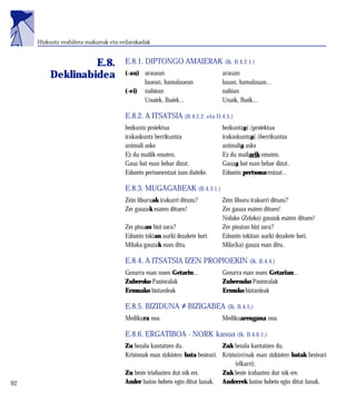 Hizkuntz erabilera makurrak eta erdarakadak


                   E.8.                E.8.1. DIPTONGO AMAIERAK (Ik. B.4.2.1.)
          Deklinabidea                 (-au) arauean                           arauan
                                             lauean, hamalauean                lauan, hamalauan...
                                       (-ei) nahiean                           nahian
                                             Unaiek, Ibaiek...                 Unaik, Ibaik...

                                       E.8.2. A ITSATSIA (B.4.2.2. eta D.4.5.)
                                       hezkuntz proiektua                      hezkuntza(-)proiektua
                                       irakaskuntz berrikuntza                 irakaskuntza(-)berrikuntza
                                       animali asko                            animalia asko
                                       Ez du mailik ematen.                    Ez du mailarik ematen.
                                       Gauz bat esan behar dizut.              Gauza bat esan behar dizut.
                                       Edozein pertsonentzat izan daiteke.     Edozein pertsonarentzat...

                                       E.8.3. MUGAGABEAK (B.4.3.1.)
                                       Zein liburuak irakurri dituzu?          Zein liburu irakurri dituzu?
                                       Zer gauzak esaten dituen!               Zer gauza esaten dituen!
                                                                               Nolako (Zelako) gauzak esaten dituen!
                                       Zer pisuan bizi zara?                   Zer pisutan bizi zara?
                                       Edozein tokian aurki dezakete hori.     Edozein tokitan aurki dezakete hori.
                                       Milaka gauzak esan ditu.                Mila(ka) gauza esan ditu.

                                       E.8.4. A ITSATSIA IZEN PROPIOEKIN (Ik. B.4.4.)
                                       Gezurra esan nuen Getarin...            Gezurra esan nuen Getarian...
                                       Zuberoko Pastoralak                     Zuberoako Pastoralak
                                       Ermuako biztanleak                      Ermuko biztanleak

                                       E.8.5. BIZIDUNA ≠ BIZIGABEA               (Ik. B.4.5.)
                                       Medikura noa.                           Medikuarengana noa.

                                       E.8.6. ERGATIBOA - NORK kasua (Ik. B.4.6.1.)
                                       Zu bezala kantatzen du.                 Zuk bezala kantatzen du.
                                       Kristonak esan zizkioten bata besteari. Kristo(re)nak esan zizkioten batak besteari
                                                                                    (elkarri).
                                       Zu beste iriabazten dut nik ere.        Zuk beste irabazten dut nik ere.
292                                    Ander baino hobeto egin ditut lanak. Anderrek baino hobeto egin ditut lanak.
 