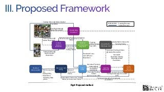 III. Proposed Framework
Content
Features
Extraction
Machine
Learning-based
Regression
Testing Videos @
Native Spatial
Resolution
Spatio-temporal
Features of
Testing Videos
Video
CodecBitrate of
Cross-over
Points
RQ Convex Hull
Fitting
Ground-truth -
RQ Convex Hull
Training Videos @
Native Resolution
Downscaling
Resolution
Training Videos @ all considered
resolutions
Training
Videos Cross-
over QPs
Training Videos @
Native Resolution
Spatio-temporal Features of Training
Videos
Training Process
Testing Process
Upscaling
Resolution
Decoded Training
Videos @ all
considered
resolutions
Upscaled Training Videos
@ Native Resolution
Quality
Metrics
Computation
Upscaled
Decoded Training
Videos @ Native
Resolution
Decoded Testing
Videos
@ Cross-over QPs
Upscaled Decoded
Testing Videos @ Cross-over
QPs
Quality Metric Values for
Training Videos
Quality Metric Values for Testing
Videos at Cross-over Points
Testing Videos @ Native Spatial
Resolution
Predicted Cross-
over QPs per
Resolution
Predicted
BitrateLadder • RQ Convex Hull
Eq.
• Rate-QP Eq.
• Resolution
Switching Rate
points
Fig.8 Proposed method.
 