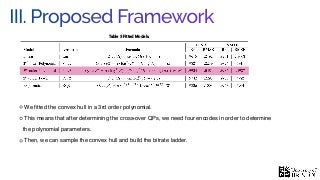 III. Proposed Framework
We ﬁtted the convex hull in a 3rd order polynomial.
This means that after determining the cross-over QPs, we need four encodes in order to determine
the polynomial parameters.
Then, we can sample the convex hull and build the bitrate ladder.
Table 3 Fitted Models.
 