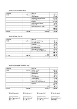 Akaun Hari keusahavanan 2011

Terimaan                                       Bayaran
PIBG                               7700.00     Spikes                                 500.00
                                               Taman herba                           1500.00
                                               Bengkel kemahiran Hidup               1600.00
                                               Rostrum& steps                        1050.00
                                               Kamera                                1000.00
                                               Hiasan Makmal Sains                    100.00
                                               Softboard                              560.00
                                               Mattress(Lompat Tinggi)                200.00
                                                                                     6510.00
                                                                           Baki      1190.00
Jumlah                             7700.00                               Jumlah      7700.00


    Akaun Seminar UPSR 2011

Terimaan                                       Bayaran
PIBG                               1670.00     Penceramah B.Melayu                    200.00
                                               Bahan Photostat                         28.00
                                               Makanan                                 75.00
                                               Penceramah B.Tamil                     200.00
                                               Bahan Photostat                         28.50
                                               Penceramah B.Inggeris                  200.00
                                               Lembaran BT,BI,MT,SN&BM                365.90
                                                                                     1097.40
                                                                           Baki       572.60
Jumlah                             1670.00                               Jumlah      1670.00




    Akaun Hari Anugerah Cemerlang 2011

Terimaan                                       Bayaran
PIBG                               3196.00     Hadiah Murid                          1333.40
                                               Jamuan VIP                             320.00
                                               Cenderahati                             56.40
                                               Rozet                                   26.00
                                               Hiasan Pentas                          111.50
                                               Sistem Siaraya                         500.00
                                               Photostat&Alat tulis                   192.60
                                               Persediaan Persembahan                 120.00
                                               Fotografi                              200.00
                                                                                     2859.90
                                                                           Baki       336.10
Jumlah                             3196.00                               Jumlah      3196.00


    Disediakan oleh           Di semak oleh             Di semak oleh             Di sahkan oleh

    --------------------      ------------------        -------------------       -------------------
    (Cik.Yuganeswary)         (Pn.A.Padmini)            (En.Kirubananthan)        (En.Arikrishnan)
    Bendahari                 Juru Audit 1              Juru Audit 2              YDP PIBG
 