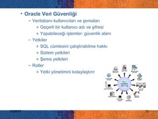 Oracle Veri Güvenliği Veritabanı kullanıcıları ve şemaları G eçerli bir kullanıcı adı ve şifresi   Yapabileceği işlemler: güvenlik alanı Yetkiler SQL cümlesini çalıştırabilme hakkı Sistem yetkileri   Şema yetkileri   Roller Y etki yönetimini kolaylaştı rır 