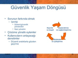 Güvenlik Yaşam Döngüsü   Sorunun farkında olmak İşbirliği Sistem/güvenlik yöneticileri İdari yönetim  Çözüme yönelik eylemler Kullanıcıların anlayacağı denetimler Düzenli aralıklarla gözden geçirme Güçlendirme  ve sağlamlaştırma Müdahale ve iyileştirme Hazırlık  ve tespit 
