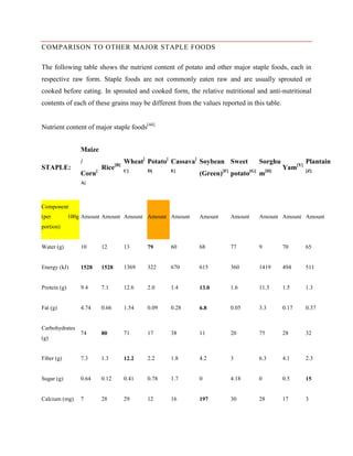 COMPARISON TO OTHER MAJOR STAPLE FOODS
The following table shows the nutrient content of potato and other major staple foods, each in
respective raw form. Staple foods are not commonly eaten raw and are usually sprouted or
cooked before eating. In sprouted and cooked form, the relative nutritional and anti-nutritional
contents of each of these grains may be different from the values reported in this table.
Nutrient content of major staple foods[44]
Maize
STAPLE:

/
Corn

[B]

[

Rice

Wheat[ Potato[ Cassava[ Soybean Sweet
C]

D]

E]

[F]

Sorghu
[G]

[H]

m

Yam[Y]

Plantain
[Z]

(Green)

potato

Amount

Amount

Amount Amount Amount

A]

Component
(per

100g Amount Amount Amount Amount Amount

portion)

Water (g)

10

12

13

79

60

68

77

9

70

65

Energy (kJ)

1528

1528

1369

322

670

615

360

1419

494

511

Protein (g)

9.4

7.1

12.6

2.0

1.4

13.0

1.6

11.3

1.5

1.3

Fat (g)

4.74

0.66

1.54

0.09

0.28

6.8

0.05

3.3

0.17

0.37

74

80

71

17

38

11

20

75

28

32

Fiber (g)

7.3

1.3

12.2

2.2

1.8

4.2

3

6.3

4.1

2.3

Sugar (g)

0.64

0.12

0.41

0.78

1.7

0

4.18

0

0.5

15

Calcium (mg)

7

28

29

12

16

197

30

28

17

3

Carbohydrates
(g)

 
