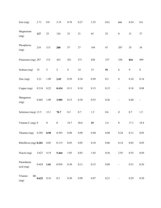 Iron (mg)

2.71

0.8

3.19

0.78

0.27

3.55

0.61

4.4

0.54

0.6

127

25

126

23

21

65

25

0

21

37

210

115

288

57

27

194

47

287

55

34

Potassium (mg) 287

115

363

421

271

620

337

350

816

499

Sodium (mg)

35

5

2

6

14

15

55

6

9

4

Zinc (mg)

2.21

1.09

2.65

0.29

0.34

0.99

0.3

0

0.24

0.14

Copper (mg)

0.314

0.22

0.434

0.11

0.10

0.13

0.15

-

0.18

0.08

0.485

1.09

3.985

0.15

0.38

0.55

0.26

-

0.40

-

Selenium (mcg) 15.5

15.1

70.7

0.3

0.7

1.5

0.6

0

0.7

1.5

Vitamin C (mg) 0

0

0

19.7

20.6

29

2.4

0

17.1

18.4

Thiamin (mg)

0.385

0.58

0.383

0.08

0.09

0.44

0.08

0.24

0.11

0.05

Riboflavin (mg) 0.201

0.05

0.115

0.03

0.05

0.18

0.06

0.14

0.03

0.05

Niacin (mg)

3.627

4.19

5.464

1.05

0.85

1.65

0.56

2.93

0.55

0.69

0.424

1.01

0.954

0.30

0.11

0.15

0.80

-

0.31

0.26

0.622

0.16

0.3

0.30

0.09

0.07

0.21

-

0.29

0.30

Magnesium
(mg)

Phosphorus
(mg)

Manganese
(mg)

Pantothenic
acid (mg)

Vitamin
(mg)

B6

 