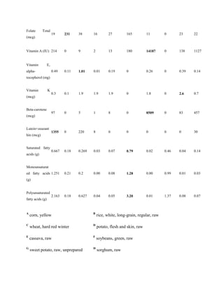 Folate

Total

231

38

16

27

165

11

0

23

22

0

9

2

13

180

14187

0

138

1127

0.49

0.11

1.01

0.01

0.19

0

0.26

0

0.39

0.14

0.3

0.1

1.9

1.9

1.9

0

1.8

0

2.6

0.7

97

0

5

1

8

0

8509

0

83

457

1355

0

220

8

0

0

0

0

0

30

0.667

0.18

0.269

0.03

0.07

0.79

0.02

0.46

0.04

0.14

ed fatty acids 1.251

0.21

0.2

0.00

0.08

1.28

0.00

0.99

0.01

0.03

0.18

0.627

0.04

0.05

3.20

0.01

1.37

0.08

0.07

(mcg)

19

Vitamin A (IU) 214

Vitamin

E,

alphatocopherol (mg)

Vitamin

K

(mcg)

Beta-carotene
(mcg)

Lutein+zeazant
hin (mcg)

Saturated fatty
acids (g)

Monounsaturat

(g)

Polyunsaturated
fatty acids (g)

2.163

A

corn, yellow

B

rice, white, long-grain, regular, raw

C

wheat, hard red winter

D

potato, flesh and skin, raw

E

cassava, raw

F

soybeans, green, raw

G

sweet potato, raw, unprepared

H

sorghum, raw

 
