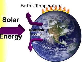 Sun
Earth’s Temperature
Solar
Energy
Radiation
Cooling
 