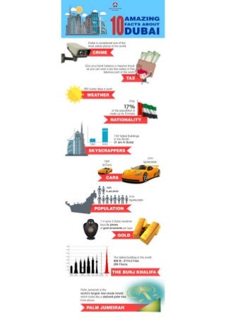 10 Amazing Facts About Dubai - Akbar Travels