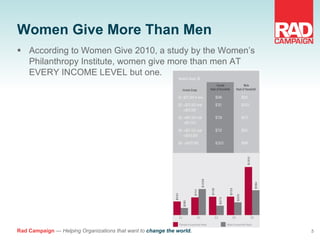 Women Give More Than Men <ul><li>According to Women Give 2010, a study by the Women’s Philanthropy Institute, women give m...