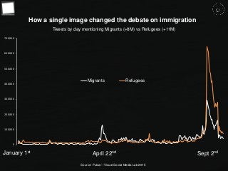 January 1st
April 22nd Sept 2nd
Tweets by day mentioning Migrants (+8M) vs Refugees (+11M)
Source: Pulsar / Visual Social Media Lab 2015
How a single image changed the debate on immigration
0
100000
200000
300000
400000
500000
600000
700000
Migrants Refugees
 