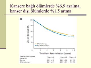Kansere bağlı ölümlerde %6,9 azalma, kanser dışı ölümlerde %1,5 artma 