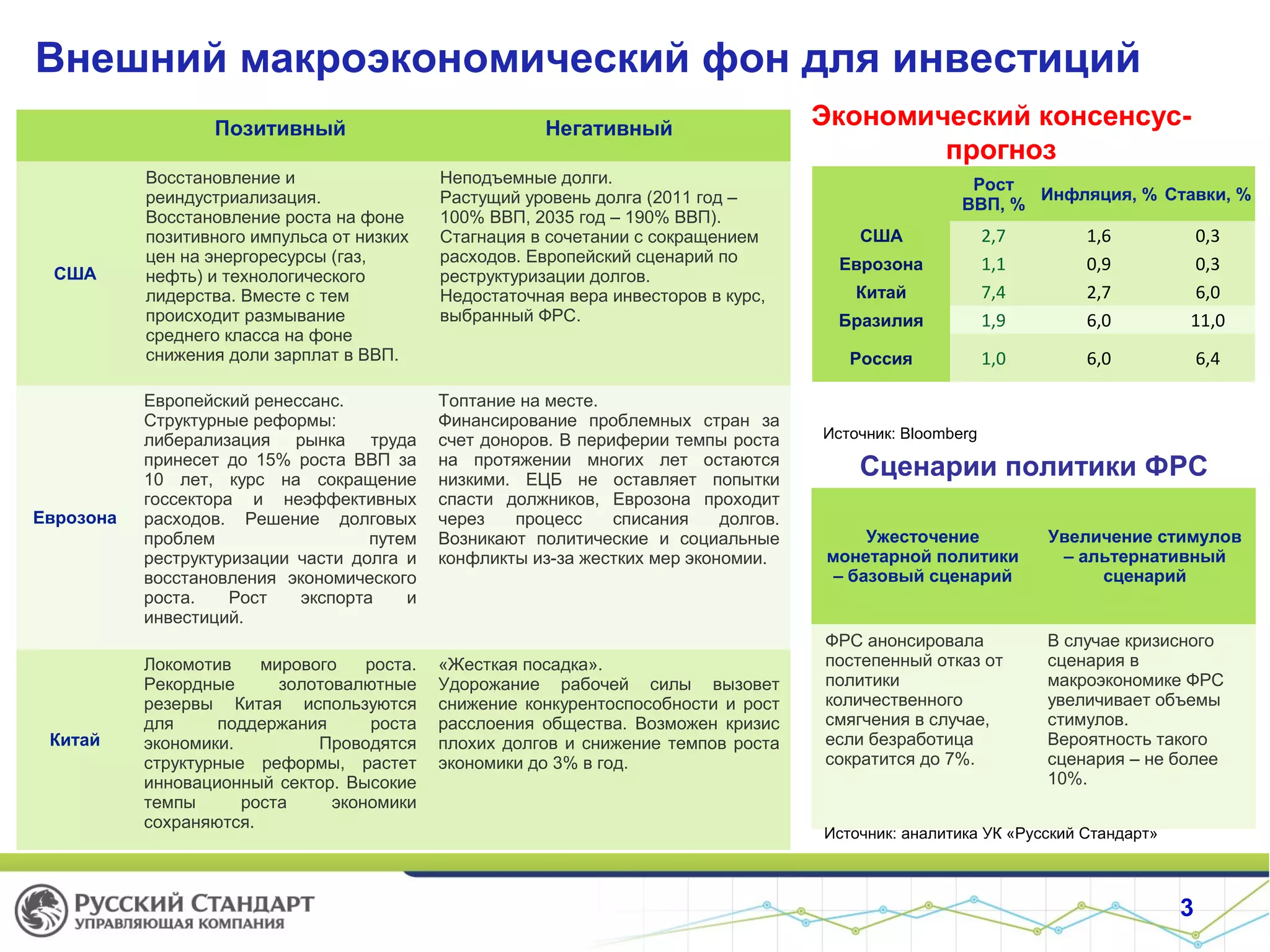 Внешний макроэкономический фон для инвестиций
Экономический консенсус-
прогноз
3
Рост
ВВП, %
Инфляция, % Ставки, %
США 2,7 1,6 0,3
Еврозона 1,1 0,9 0,3
Китай 7,4 2,7 6,0
Бразилия 1,9 6,0 11,0
Россия 1,0 6,0 6,4
Источник: Bloomberg
Сценарии политики ФРС
Ужесточение
монетарной политики
– базовый сценарий
Увеличение стимулов
– альтернативный
сценарий
ФРС анонсировала
постепенный отказ от
политики
количественного
смягчения в случае,
если безработица
сократится до 7%.
В случае кризисного
сценария в
макроэкономике ФРС
увеличивает объемы
стимулов.
Вероятность такого
сценария – не более
10%.
Источник: аналитика УК «Русский Стандарт»
Позитивный Негативный
США
Восстановление и
реиндустриализация.
Восстановление роста на фоне
позитивного импульса от низких
цен на энергоресурсы (газ,
нефть) и технологического
лидерства. Вместе с тем
происходит размывание
среднего класса на фоне
снижения доли зарплат в ВВП.
Неподъемные долги.
Растущий уровень долга (2011 год –
100% ВВП, 2035 год – 190% ВВП).
Стагнация в сочетании с сокращением
расходов. Европейский сценарий по
реструктуризации долгов.
Недостаточная вера инвесторов в курс,
выбранный ФРС.
Еврозона
Европейский ренессанс.
Структурные реформы:
либерализация рынка труда
принесет до 15% роста ВВП за
10 лет, курс на сокращение
госсектора и неэффективных
расходов. Решение долговых
проблем путем
реструктуризации части долга и
восстановления экономического
роста. Рост экспорта и
инвестиций.
Топтание на месте.
Финансирование проблемных стран за
счет доноров. В периферии темпы роста
на протяжении многих лет остаются
низкими. ЕЦБ не оставляет попытки
спасти должников, Еврозона проходит
через процесс списания долгов.
Возникают политические и социальные
конфликты из-за жестких мер экономии.
Китай
Локомотив мирового роста.
Рекордные золотовалютные
резервы Китая используются
для поддержания роста
экономики. Проводятся
структурные реформы, растет
инновационный сектор. Высокие
темпы роста экономики
сохраняются.
«Жесткая посадка».
Удорожание рабочей силы вызовет
снижение конкурентоспособности и рост
расслоения общества. Возможен кризис
плохих долгов и снижение темпов роста
экономики до 3% в год.
 