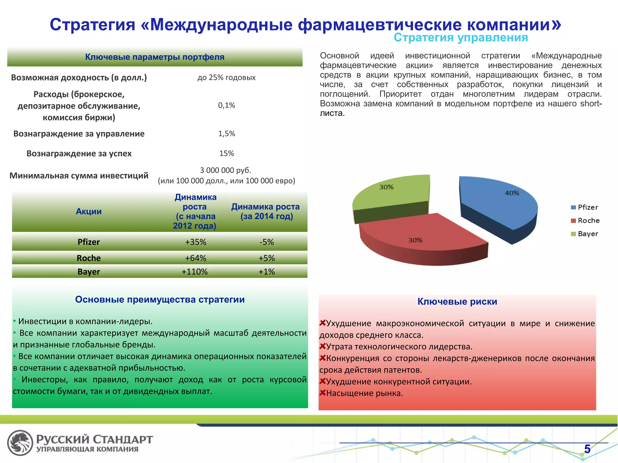 Стратегия «Международные фармацевтические компании»
Акции
Динамика
роста
(с начала
2012 года)
Динамика роста
(за 2014 год)
Pfizer +35% -5%
Roche +64% +5%
Bayer +110% +1%
Стратегия управления
Основной идеей инвестиционной стратегии «Международные
фармацевтические акции» является инвестирование денежных
средств в акции крупных компаний, наращивающих бизнес, в том
числе, за счет собственных разработок, покупки лицензий и
поглощений. Приоритет отдан многолетним лидерам отрасли.
Возможна замена компаний в модельном портфеле из нашего short-
листа.
Основные преимущества стратегии
• Инвестиции в компании-лидеры.
• Все компании характеризует международный масштаб деятельности
и признанные глобальные бренды.
• Все компании отличает высокая динамика операционных показателей
в сочетании с адекватной прибыльностью.
• Инвесторы, как правило, получают доход как от роста курсовой
стоимости бумаги, так и от дивидендных выплат.
Ключевые параметры портфеля
Возможная доходность (в долл.) до 25% годовых
Расходы (брокерское,
депозитарное обслуживание,
комиссия биржи)
0,1%
Вознаграждение за управление 1,5%
Вознаграждение за успех 15%
Минимальная сумма инвестиций
3 000 000 руб.
(или 100 000 долл., или 100 000 евро)
Ключевые риски
Ухудшение макроэкономической ситуации в мире и снижение
доходов среднего класса.
Утрата технологического лидерства.
Конкуренция со стороны лекарств-дженериков после окончания
срока действия патентов.
Ухудшение конкурентной ситуации.
Насыщение рынка.
5
 