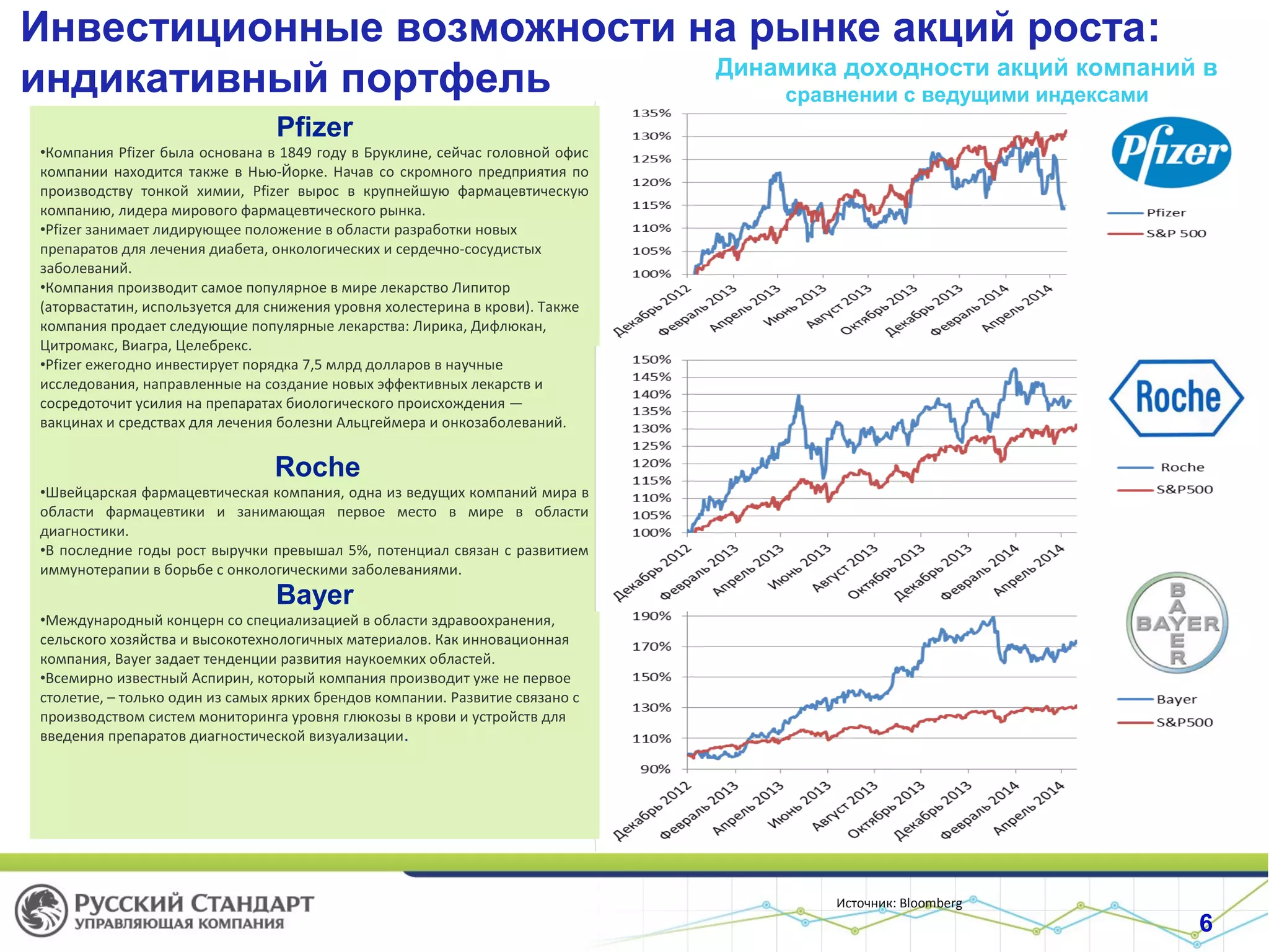 Инвестиционные возможности на рынке акций роста:
индикативный портфель Динамика доходности акций компаний в
сравнении с ведущими индексами
Источник: Bloomberg
Pfizer
•Компания Pfizer была основана в 1849 году в Бруклине, сейчас головной офис
компании находится также в Нью-Йорке. Начав со скромного предприятия по
производству тонкой химии, Pfizer вырос в крупнейшую фармацевтическую
компанию, лидера мирового фармацевтического рынка.
•Pfizer занимает лидирующее положение в области разработки новых
препаратов для лечения диабета, онкологических и сердечно-сосудистых
заболеваний.
•Компания производит самое популярное в мире лекарство Липитор
(аторвастатин, используется для снижения уровня холестерина в крови). Также
компания продает следующие популярные лекарства: Лирика, Дифлюкан,
Цитромакс, Виагра, Целебрекс.
•Pfizer ежегодно инвестирует порядка 7,5 млрд долларов в научные
исследования, направленные на создание новых эффективных лекарств и
сосредоточит усилия на препаратах биологического происхождения —
вакцинах и средствах для лечения болезни Альцгеймера и онкозаболеваний.
Roche
•Швейцарская фармацевтическая компания, одна из ведущих компаний мира в
области фармацевтики и занимающая первое место в мире в области
диагностики.
•В последние годы рост выручки превышал 5%, потенциал связан с развитием
иммунотерапии в борьбе с онкологическими заболеваниями.
Bayer
•Международный концерн со специализацией в области здравоохранения,
сельского хозяйства и высокотехнологичных материалов. Как инновационная
компания, Bayer задает тенденции развития наукоемких областей.
•Всемирно известный Аспирин, который компания производит уже не первое
столетие, – только один из самых ярких брендов компании. Развитие связано с
производством систем мониторинга уровня глюкозы в крови и устройств для
введения препаратов диагностической визуализации.
6
 