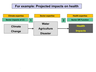 The Effects of Climate Change for the Middle East and North Africa | PPTX
