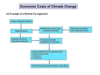 The Effects of Climate Change for the Middle East and North Africa | PPTX