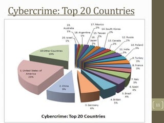 Cybercrime: Top 20 Countries
11
 