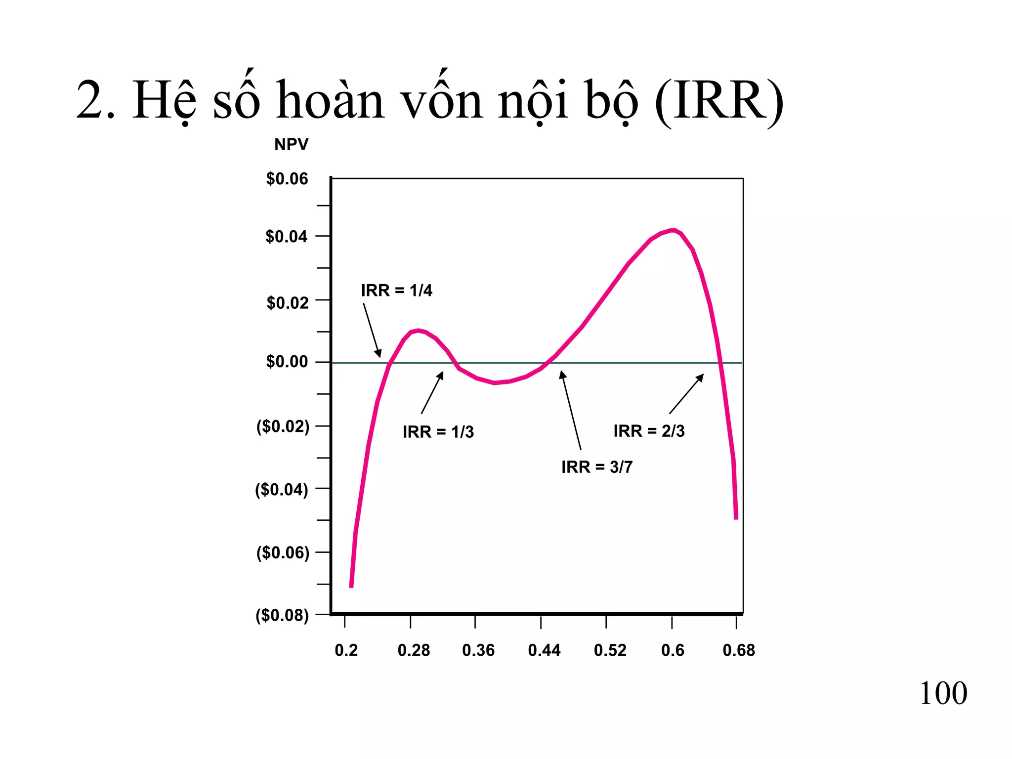 100
2. Hệ số hoàn vốn nội bộ (IRR)
$0.06
$0.04
$0.02
$0.00
($0.02)
NPV
($0.04)
($0.06)
($0.08)
0.2 0.28 0.36 0.44 0.52 0.6 0.68
IRR = 1/4
IRR = 1/3
IRR = 3/7
IRR = 2/3
 