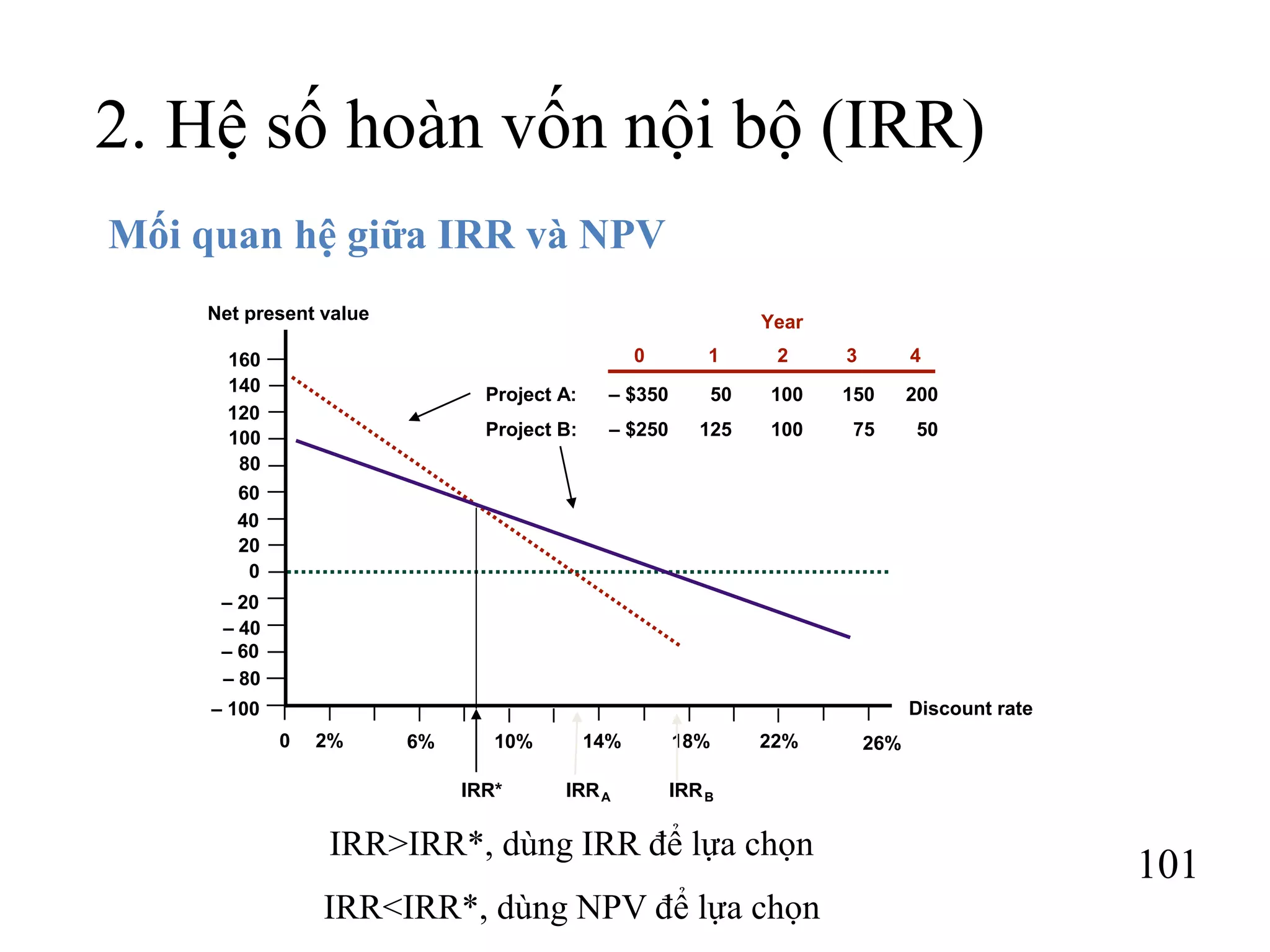 101
2. Hệ số hoàn vốn nội bộ (IRR)
Mối quan hệ giữa IRR và NPV
IRR>IRR*, dùng IRR để lựa chọn
IRR<IRR*, dùng NPV để lựa chọn
Discount rate
2% 6% 10% 14% 18%
60
40
20
0
– 20
– 40
Net present value
– 60
– 80
– 100
22%
IRR* IRRA IRRB
0
140
120
100
80
160
Year
0 1 2 3 4
Project A: – $350 50 100 150 200
Project B: – $250 125 100 75 50
26%
 
