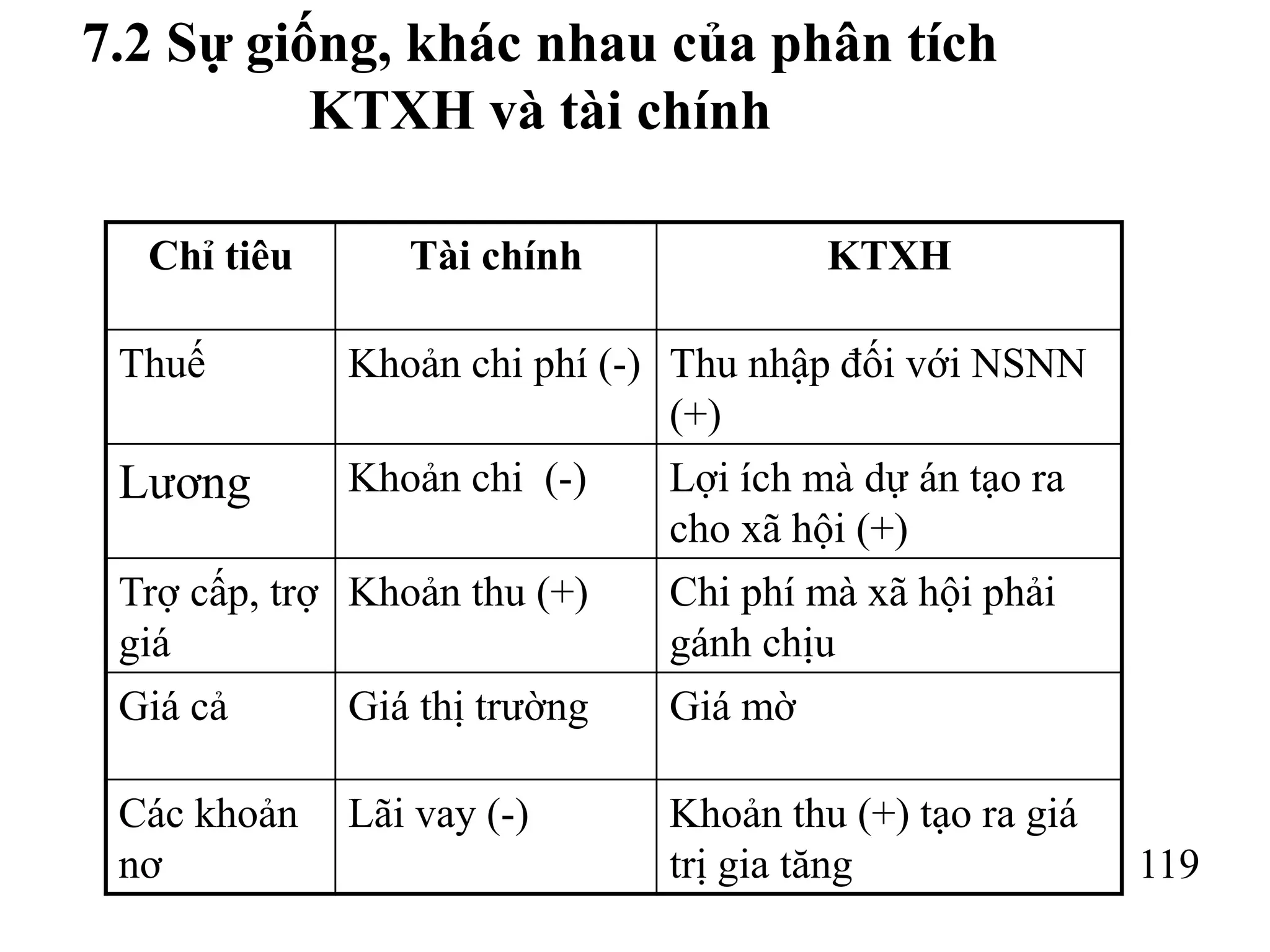 119
7.2 Sự giống, khác nhau của phân tích
KTXH và tài chính
Chỉ tiêu Tài chính KTXH
Thuế Khoản chi phí (-) Thu nhập đối với NSNN
(+)
Lương Khoản chi (-) Lợi ích mà dự án tạo ra
cho xã hội (+)
Trợ cấp, trợ
giá
Khoản thu (+) Chi phí mà xã hội phải
gánh chịu
Giá cả Giá thị trường Giá mờ
Các khoản
nơ
Lãi vay (-) Khoản thu (+) tạo ra giá
trị gia tăng
 