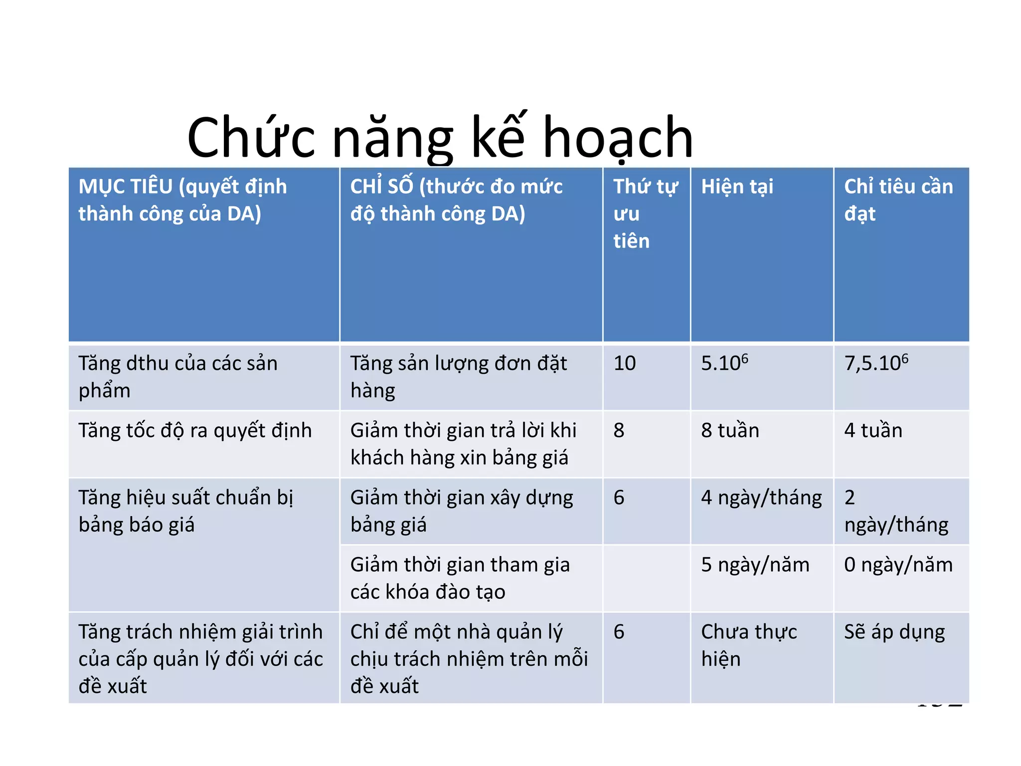 132
Chức năng kế hoạch
MỤC TIÊU (quyết định
thành công của DA)
CHỈ SỐ (thước đo mức
độ thành công DA)
Thứ tự
ưu
tiên
Hiện tại Chỉ tiêu cần
đạt
Tăng dthu của các sản
phẩm
Tăng sản lượng đơn đặt
hàng
10 5.106 7,5.106
Tăng tốc độ ra quyết định Giảm thời gian trả lời khi
khách hàng xin bảng giá
8 8 tuần 4 tuần
Tăng hiệu suất chuẩn bị
bảng báo giá
Giảm thời gian xây dựng
bảng giá
6 4 ngày/tháng 2
ngày/tháng
Giảm thời gian tham gia
các khóa đào tạo
5 ngày/năm 0 ngày/năm
Tăng trách nhiệm giải trình
của cấp quản lý đối với các
đề xuất
Chỉ để một nhà quản lý
chịu trách nhiệm trên mỗi
đề xuất
6 Chưa thực
hiện
Sẽ áp dụng
 