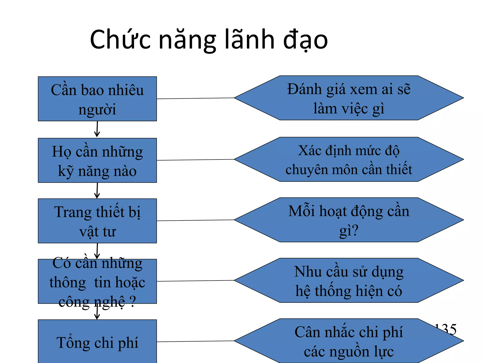 135
Chức năng lãnh đạo
Đánh giá xem ai sẽ
làm việc gì
Cần bao nhiêu
người
Xác định mức độ
chuyên môn cần thiết
Họ cần những
kỹ năng nào
Mỗi hoạt động cần
gì?
Trang thiết bị
vật tư
Nhu cầu sử dụng
hệ thống hiện có
Có cần những
thông tin hoặc
công nghệ ?
Cân nhắc chi phí
các nguồn lực
Tổng chi phí
 