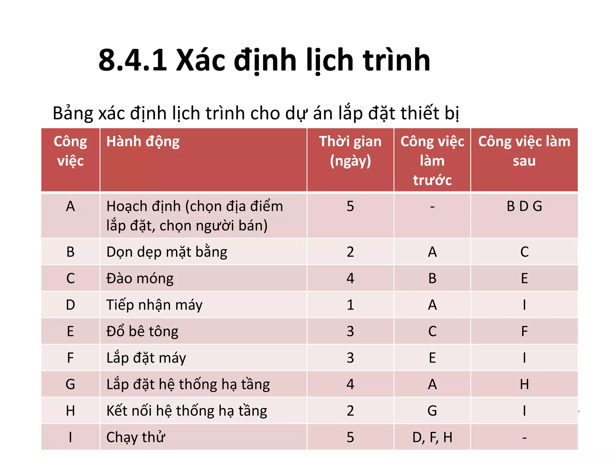 147
8.4.1 Xác định lịch trình
Bảng xác định lịch trình cho dự án lắp đặt thiết bị
Công
việc
Hành động Thời gian
(ngày)
Công việc
làm
trước
Công việc làm
sau
A Hoạch định (chọn địa điểm
lắp đặt, chọn người bán)
5 - B D G
B Dọn dẹp mặt bằng 2 A C
C Đào móng 4 B E
D Tiếp nhận máy 1 A I
E Đổ bê tông 3 C F
F Lắp đặt máy 3 E I
G Lắp đặt hệ thống hạ tầng 4 A H
H Kết nối hệ thống hạ tầng 2 G I
I Chạy thử 5 D, F, H -
 