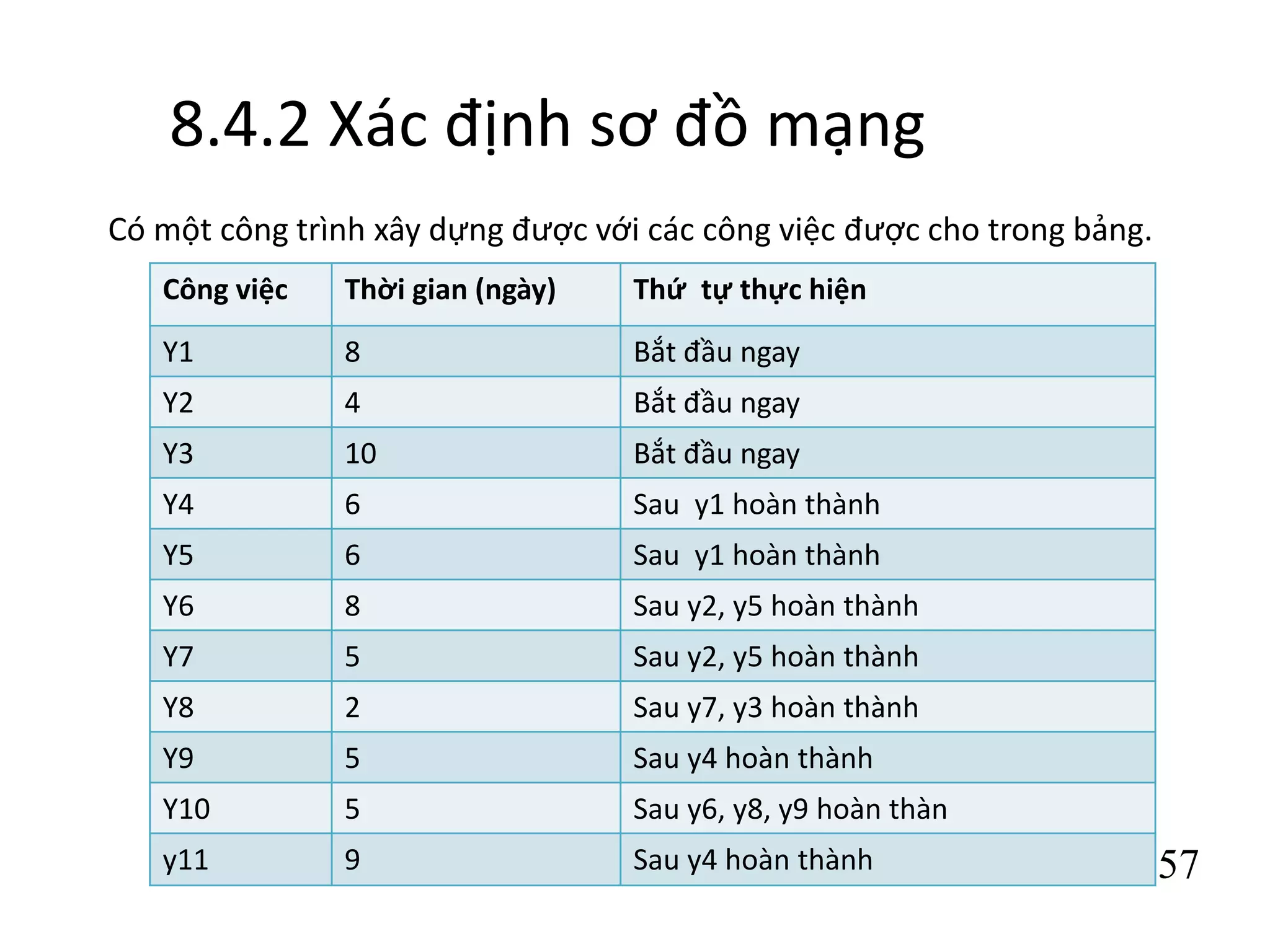 157
8.4.2 Xác định sơ đồ mạng
Có một công trình xây dựng được với các công việc được cho trong bảng.
Công việc Thời gian (ngày) Thứ tự thực hiện
Y1 8 Bắt đầu ngay
Y2 4 Bắt đầu ngay
Y3 10 Bắt đầu ngay
Y4 6 Sau y1 hoàn thành
Y5 6 Sau y1 hoàn thành
Y6 8 Sau y2, y5 hoàn thành
Y7 5 Sau y2, y5 hoàn thành
Y8 2 Sau y7, y3 hoàn thành
Y9 5 Sau y4 hoàn thành
Y10 5 Sau y6, y8, y9 hoàn thàn
y11 9 Sau y4 hoàn thành
 