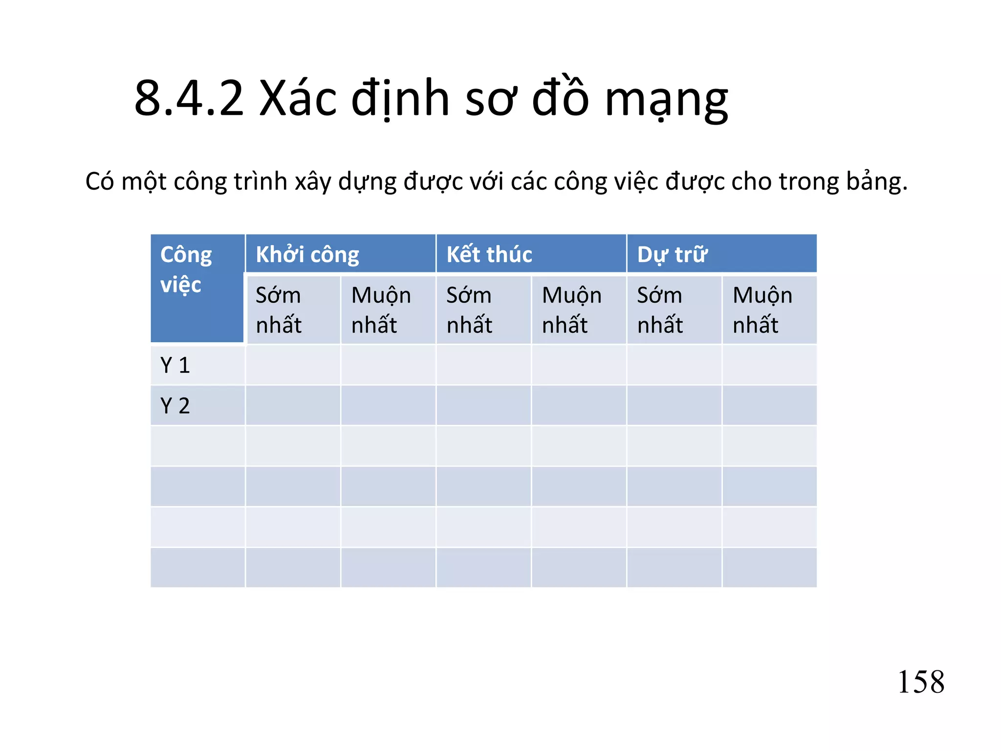 158
8.4.2 Xác định sơ đồ mạng
Có một công trình xây dựng được với các công việc được cho trong bảng.
Công
việc
Khởi công Kết thúc Dự trữ
Sớm
nhất
Muộn
nhất
Sớm
nhất
Muộn
nhất
Sớm
nhất
Muộn
nhất
Y 1
Y 2
 