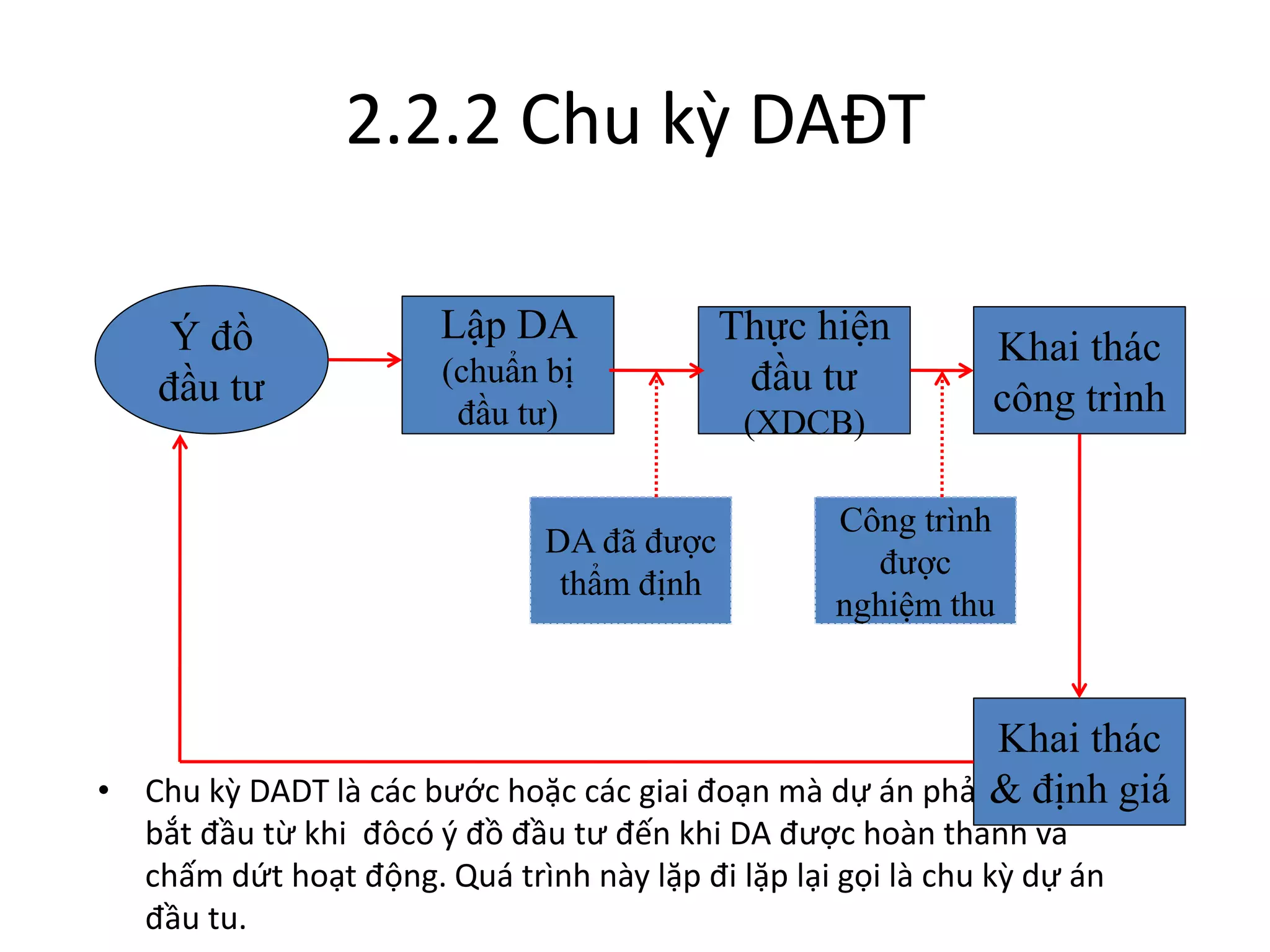 2.2.2 Chu kỳ DAĐT
• Chu kỳ DADT là các bước hoặc các giai đoạn mà dự án phải trải qua
bắt đầu từ khi đôcó ý đồ đầu tư đến khi DA được hoàn thành và
chấm dứt hoạt động. Quá trình này lặp đi lặp lại gọi là chu kỳ dự án
đầu tu.
Ý đồ
đầu tư
Lập DA
(chuẩn bị
đầu tư)
Thực hiện
đầu tư
(XDCB)
Khai thác
công trình
Khai thác
& định giá
DA đã được
thẩm định
Công trình
được
nghiệm thu
 