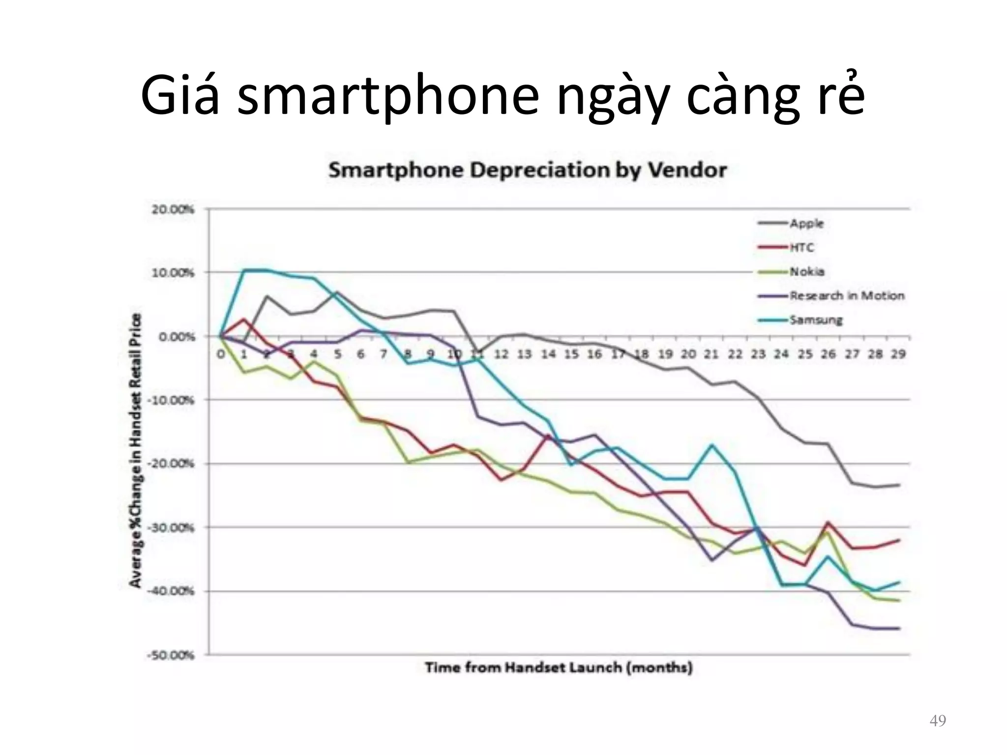 Giá smartphone ngày càng rẻ
49
 