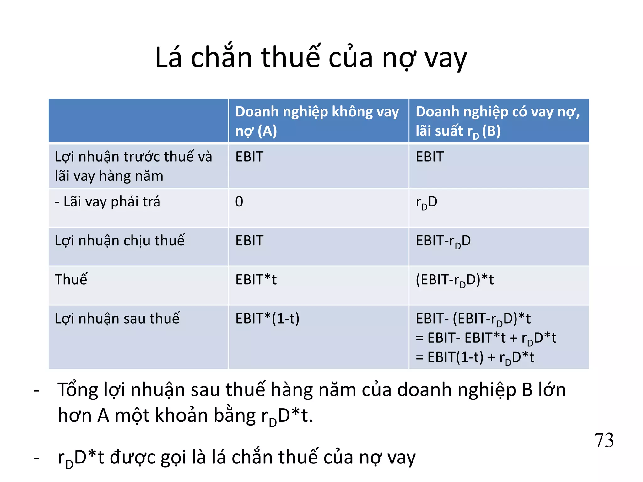 73
Lá chắn thuế của nợ vay
- Tổng lợi nhuận sau thuế hàng năm của doanh nghiệp B lớn
hơn A một khoản bằng rDD*t.
- rDD*t được gọi là lá chắn thuế của nợ vay
Doanh nghiệp không vay
nợ (A)
Doanh nghiệp có vay nợ,
lãi suất rD (B)
Lợi nhuận trước thuế và
lãi vay hàng năm
EBIT EBIT
- Lãi vay phải trả 0 rDD
Lợi nhuận chịu thuế EBIT EBIT-rDD
Thuế EBIT*t (EBIT-rDD)*t
Lợi nhuận sau thuế EBIT*(1-t) EBIT- (EBIT-rDD)*t
= EBIT- EBIT*t + rDD*t
= EBIT(1-t) + rDD*t
 