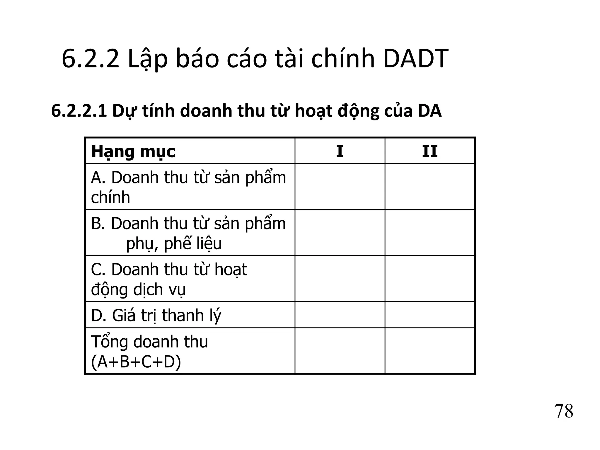 78
6.2.2 Lập báo cáo tài chính DADT
6.2.2.1 Dự tính doanh thu từ hoạt động của DA
Hạng mục I II
A. Doanh thu từ sản phẩm
chính
B. Doanh thu từ sản phẩm
phụ, phế liệu
C. Doanh thu từ hoạt
động dịch vụ
D. Giá trị thanh lý
Tổng doanh thu
(A+B+C+D)
 