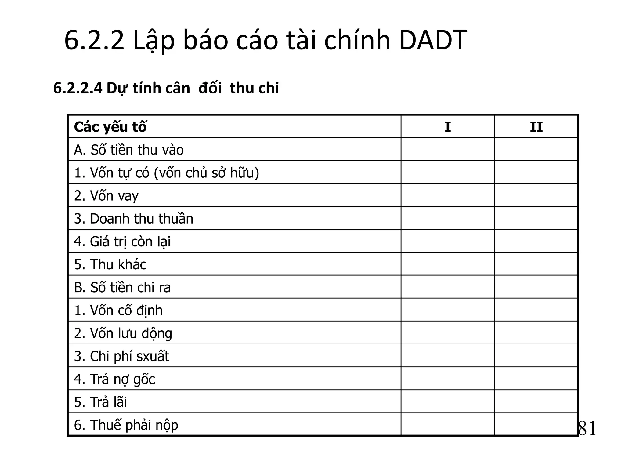 81
6.2.2 Lập báo cáo tài chính DADT
6.2.2.4 Dự tính cân đối thu chi
Các yếu tố I II
A. Số tiền thu vào
1. Vốn tự có (vốn chủ sở hữu)
2. Vốn vay
3. Doanh thu thuần
4. Giá trị còn lại
5. Thu khác
B. Số tiền chi ra
1. Vốn cố định
2. Vốn lưu động
3. Chi phí sxuất
4. Trả nợ gốc
5. Trả lãi
6. Thuế phải nộp
 