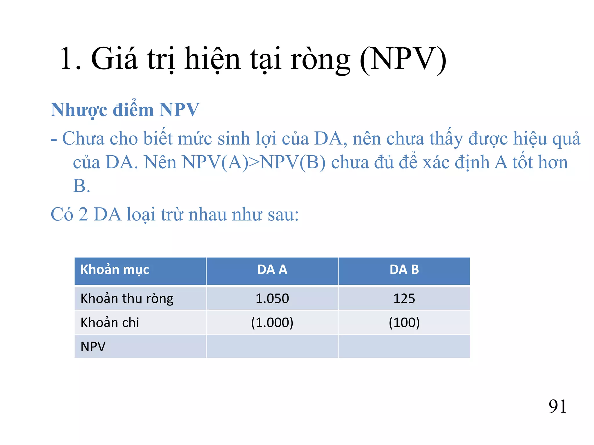 91
1. Giá trị hiện tại ròng (NPV)
Nhược điểm NPV
- Chưa cho biết mức sinh lợi của DA, nên chưa thấy được hiệu quả
của DA. Nên NPV(A)>NPV(B) chưa đủ để xác định A tốt hơn
B.
Có 2 DA loại trừ nhau như sau:
Khoản mục DA A DA B
Khoản thu ròng 1.050 125
Khoản chi (1.000) (100)
NPV
 
