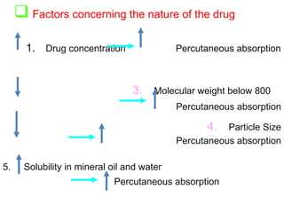 1. Drug concentration Percutaneous absorption
3. Molecular weight below 800
Percutaneous absorption
4. Particle Size
Percutaneous absorption
5. Solubility in mineral oil and water
Percutaneous absorption
 Factors concerning the nature of the drug
 