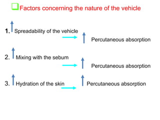 1.
1. Spreadability of the vehicle
Percutaneous absorption
2. Mixing with the sebum
Percutaneous absorption
3. Hydration of the skin Percutaneous absorption
Factors concerning the nature of the vehicle
 