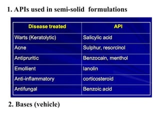 1. APIs used in semi-solid formulations
2. Bases (vehicle)
 