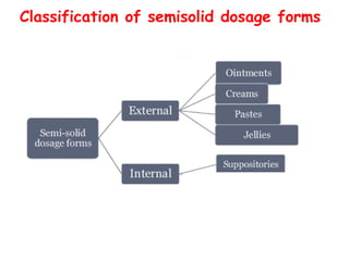 External
Internal
Classification of semisolid dosage forms
 