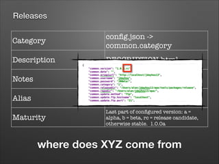 Releases
Category	

conﬁg.json ->
common.category

Description

DESCRIPTION.html
RELEASENOTES.html +
CHANGELOG (parsed)
conﬁg.json ->
common.version

Notes
Alias
Maturity

Last part of conﬁgured version: a =
alpha, b = beta, rc = release candidate,
otherwise stable. 1.0.0a

where does XYZ come from

 