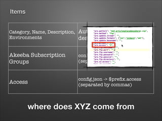 Items
Category, Name, Description,
Environments

Automatic item
descriptions

Akeeba Subscription
Groups

conﬁg.json -> $preﬁx.groups
(separated by commas)

Access

conﬁg.json -> $preﬁx.access
(separated by commas)

where does XYZ come from

 