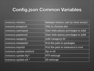 Conﬁg.json Common Variables
common.version

Release version (set by shell script)

common.arsapiurl

URL to Joomla site

common.username

User with admin privileges to ARS

common.password

User with admin privileges to ARS

common.category

ARS Category ID

common.releasedir

Full ﬁle path to packages

common.repodir

Full ﬁle path to extension’s root

common.update.method

ftp or s3

common.update.ftp*

FTP settings

common.update.s3.*

S3 settings

 