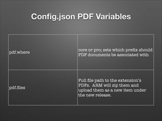Conﬁg.json PDF Variables

pdf.where

core or pro; sets which preﬁx should
PDF documents be associated with

pdf.ﬁles

Full ﬁle path to the extension’s
PDFs. ARM will zip them and
upload them as a new item under
the new release.

 