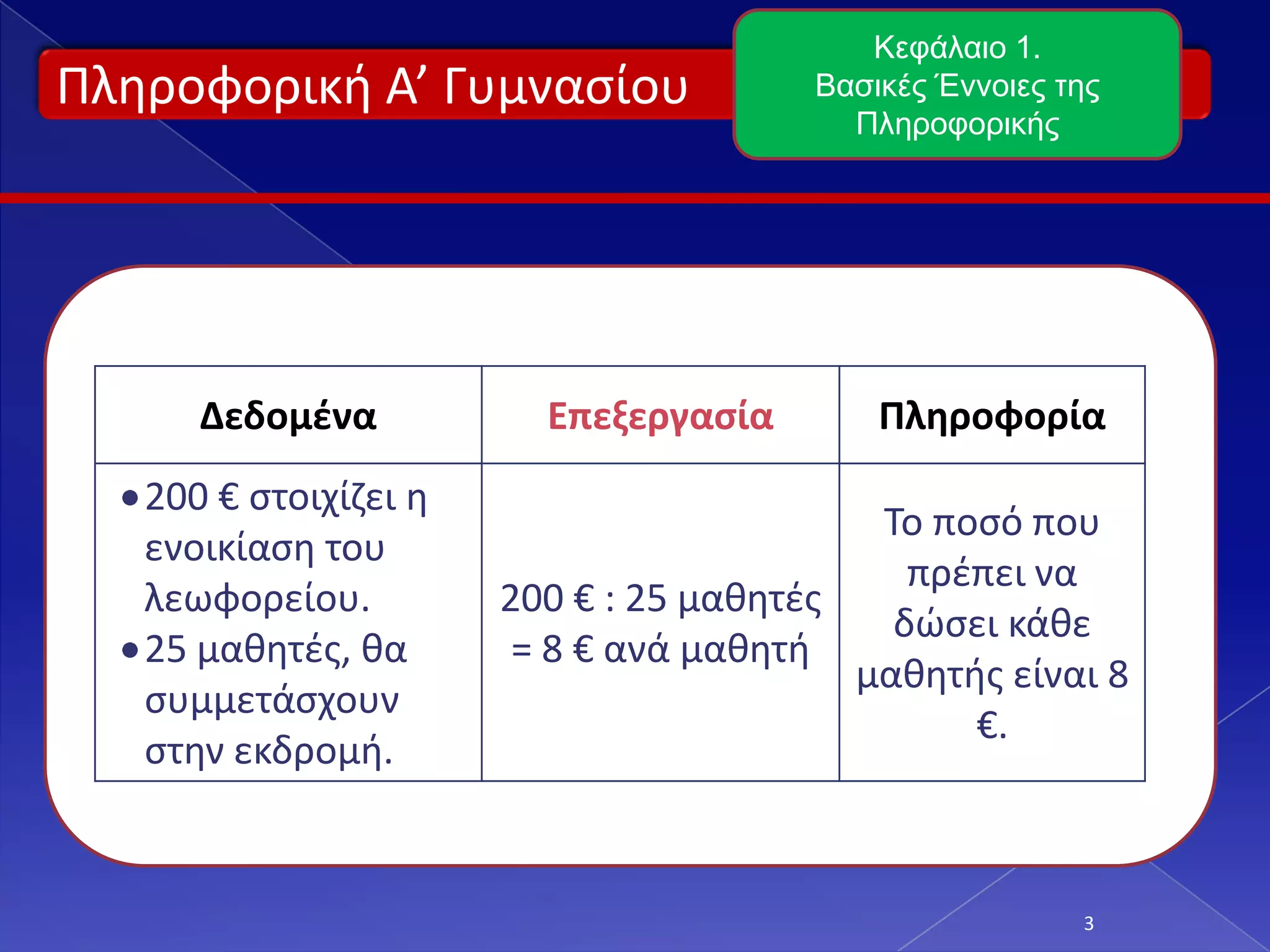Πληροφορική Α’ Γυμνασίου
3
Κεφάλαιο 1.
Βασικές Έννοιες της
Πληροφορικής
Δεδομένα Επεξεργασία Πληροφορία
•200 € στοιχίζει η
ενοικίαση του
λεωφορείου.
•25 μαθητές, θα
συμμετάσχουν
στην εκδρομή.
200 € : 25 μαθητές
= 8 € ανά μαθητή
Το ποσό που
πρέπει να
δώσει κάθε
μαθητής είναι 8
€.
 