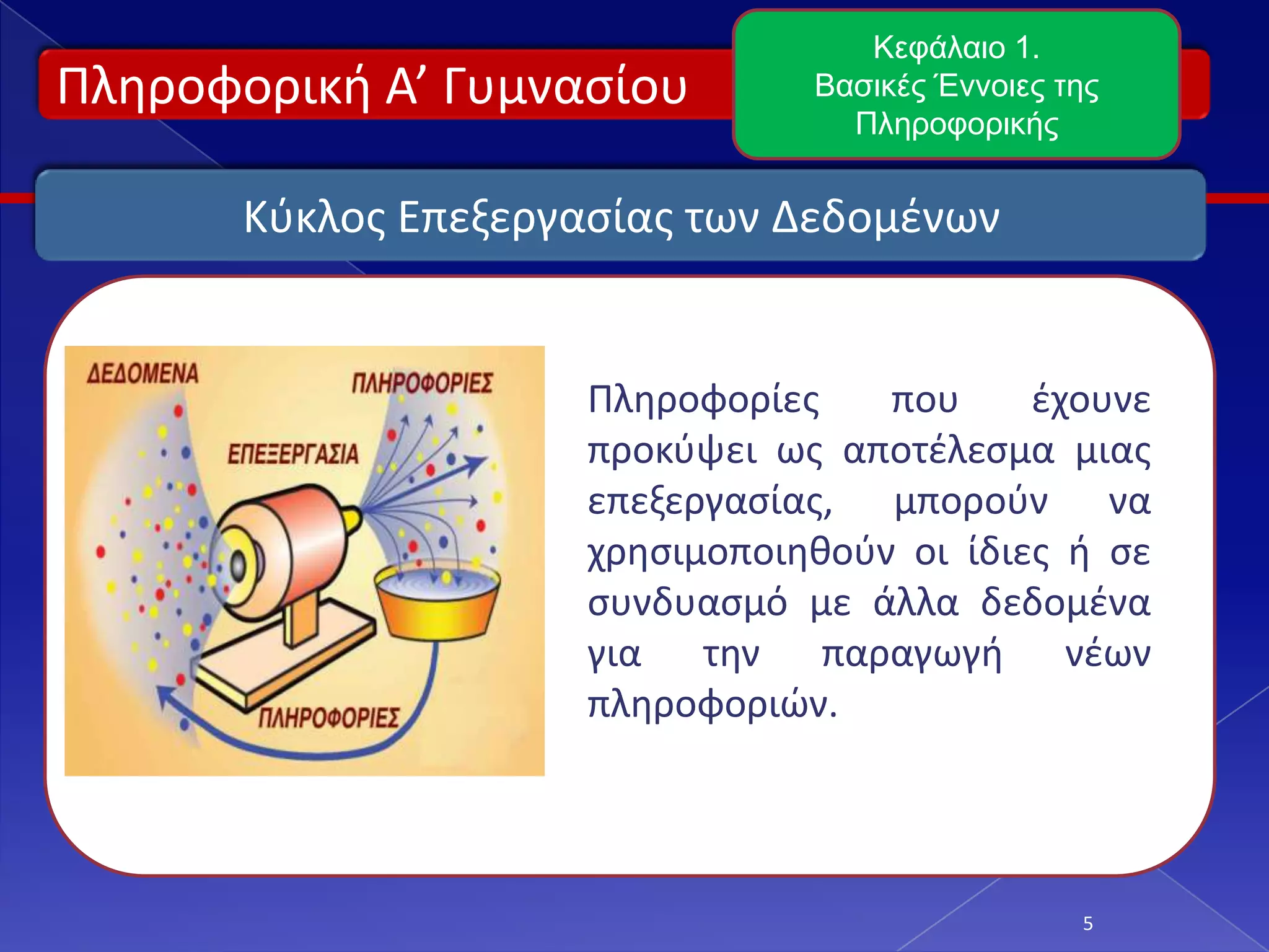 Πληροφορική Α’ Γυμνασίου
5
Κεφάλαιο 1.
Βασικές Έννοιες της
Πληροφορικής
Κύκλος Επεξεργασίας των Δεδομένων
Πληροφορίες που έχουνε
προκύψει ως αποτέλεσμα μιας
επεξεργασίας, μπορούν να
χρησιμοποιηθούν οι ίδιες ή σε
συνδυασμό με άλλα δεδομένα
για την παραγωγή νέων
πληροφοριών.
 