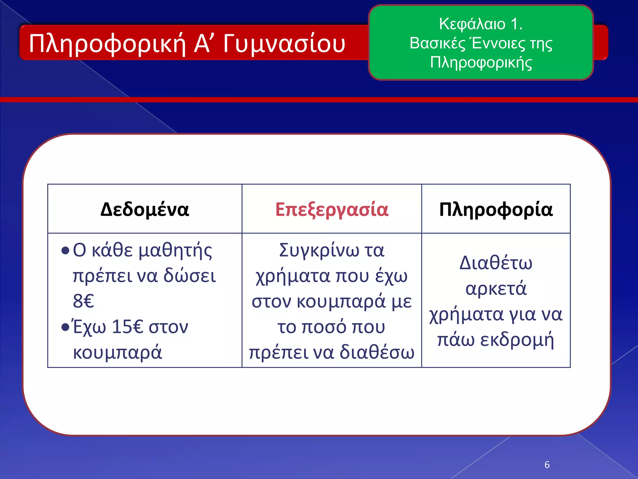 Πληροφορική Α’ Γυμνασίου
6
Κεφάλαιο 1.
Βασικές Έννοιες της
Πληροφορικής
Δεδομένα Επεξεργασία Πληροφορία
•Ο κάθε μαθητής
πρέπει να δώσει
8€
•Έχω 15€ στον
κουμπαρά
Συγκρίνω τα
χρήματα που έχω
στον κουμπαρά με
το ποσό που
πρέπει να
διαθέσω
Διαθέτω
αρκετά
χρήματα για να
πάω εκδρομή
 